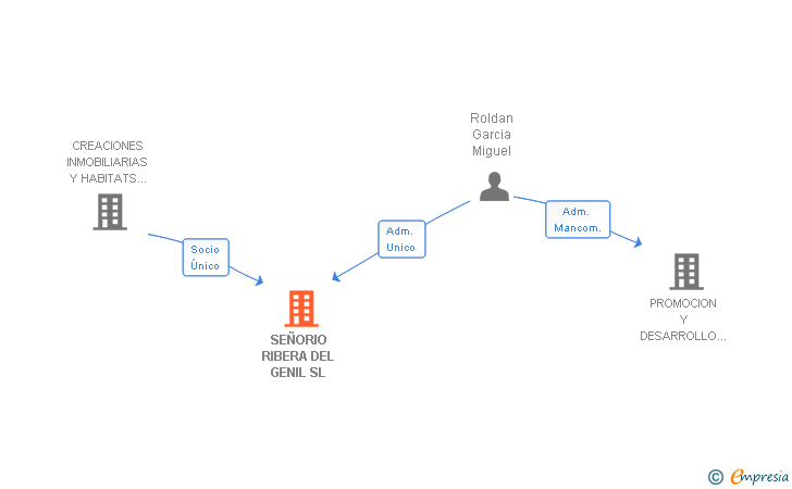 Vinculaciones societarias de SEÑORIO RIBERA DEL GENIL SL