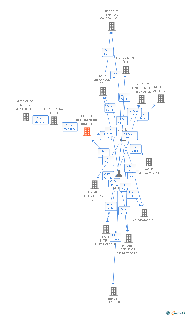 Vinculaciones societarias de GRUPO AGROGENERA EUROPA SL