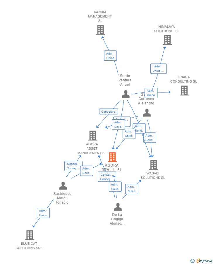 Vinculaciones societarias de AGORA DEAL 1 SL