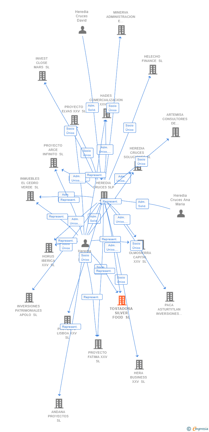 Vinculaciones societarias de TOSTADORA SILVER FOOD SL