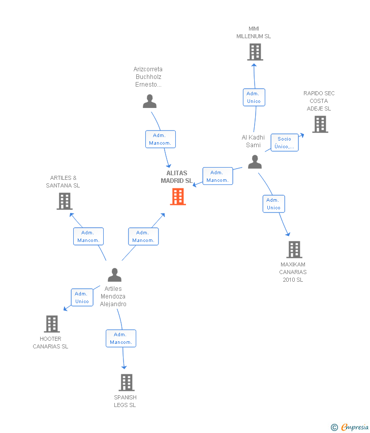 Vinculaciones societarias de ALITAS MADRID SL