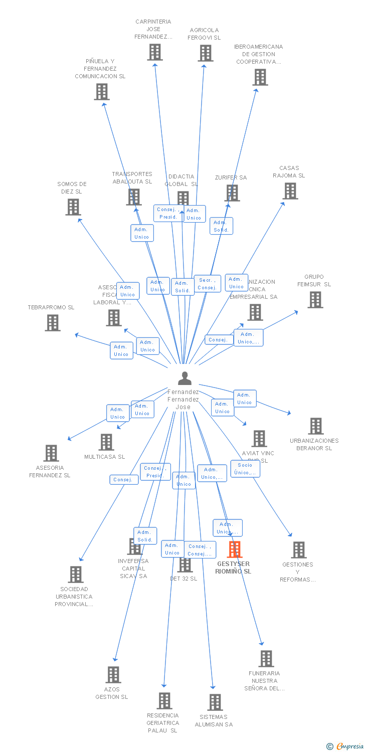 Vinculaciones societarias de GESTYSER RIOMIÑO SL