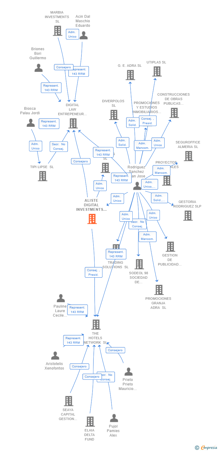 Vinculaciones societarias de ALISTE DIGITAL INVESTMENTS SL