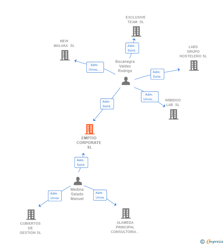 Vinculaciones societarias de EMPTIO CORPORATE SL