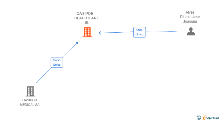Vinculaciones societarias de OASIPOR - HEALTHCARE SL