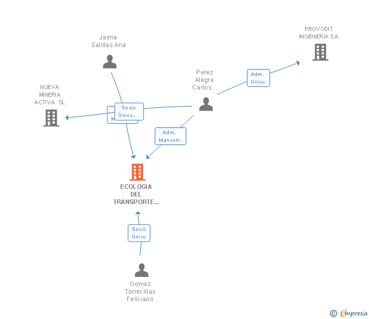 Vinculaciones societarias de ECOLOGIA DEL TRANSPORTE Y EXCAVACIONES SL