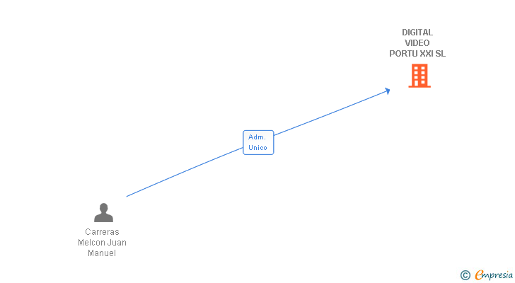 Vinculaciones societarias de DIGITAL VIDEO PORTU XXI SL