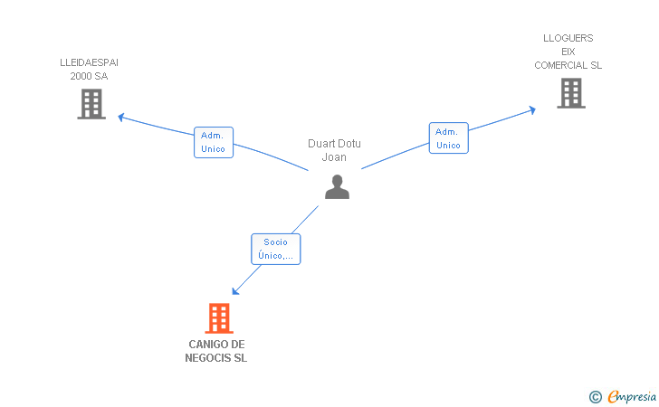Vinculaciones societarias de CANIGO DE NEGOCIS SL