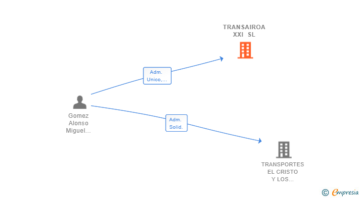 Vinculaciones societarias de TRANSAIROA XXI SL