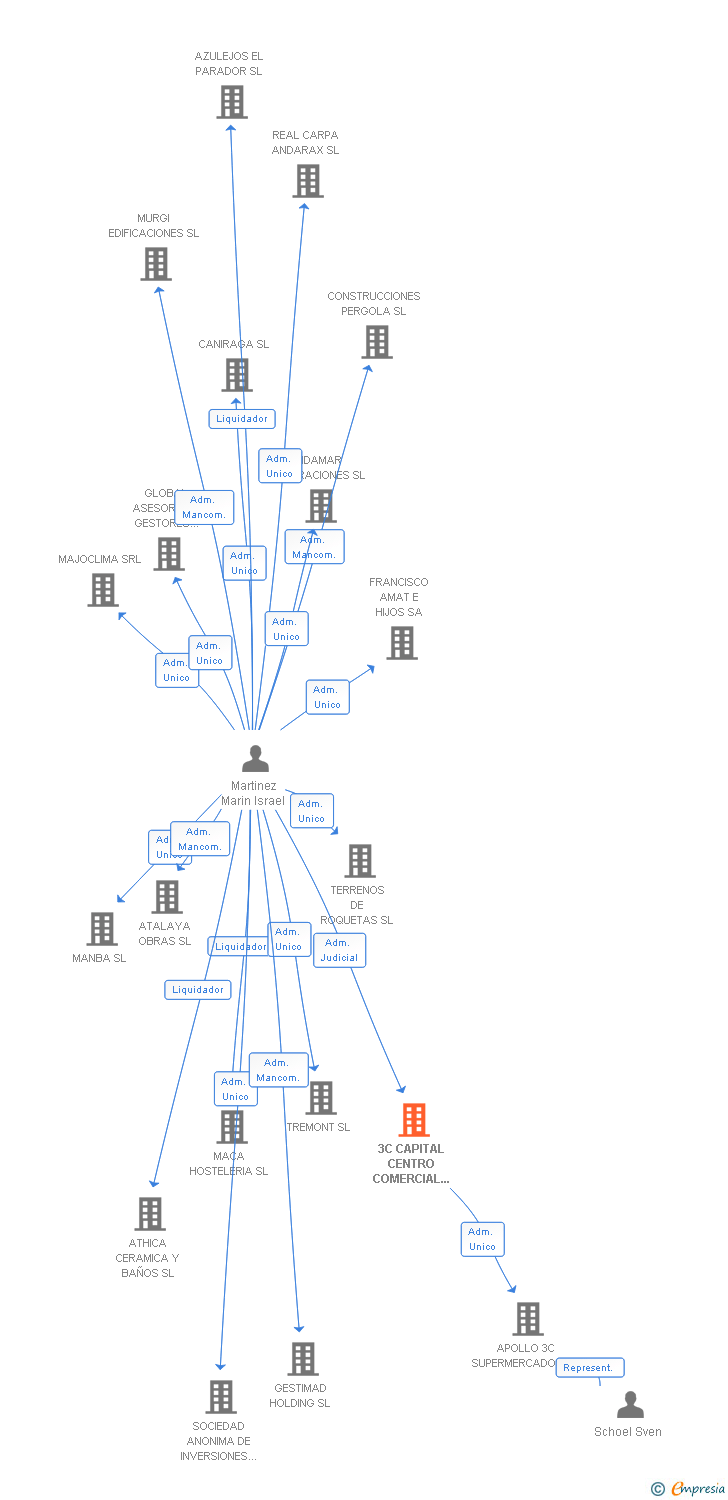 Vinculaciones societarias de 3C CAPITAL CENTRO COMERCIAL DEVELOPMENT SL