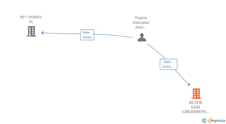 Vinculaciones societarias de ALTER EGO CREATIVITY & CONSULTING SL