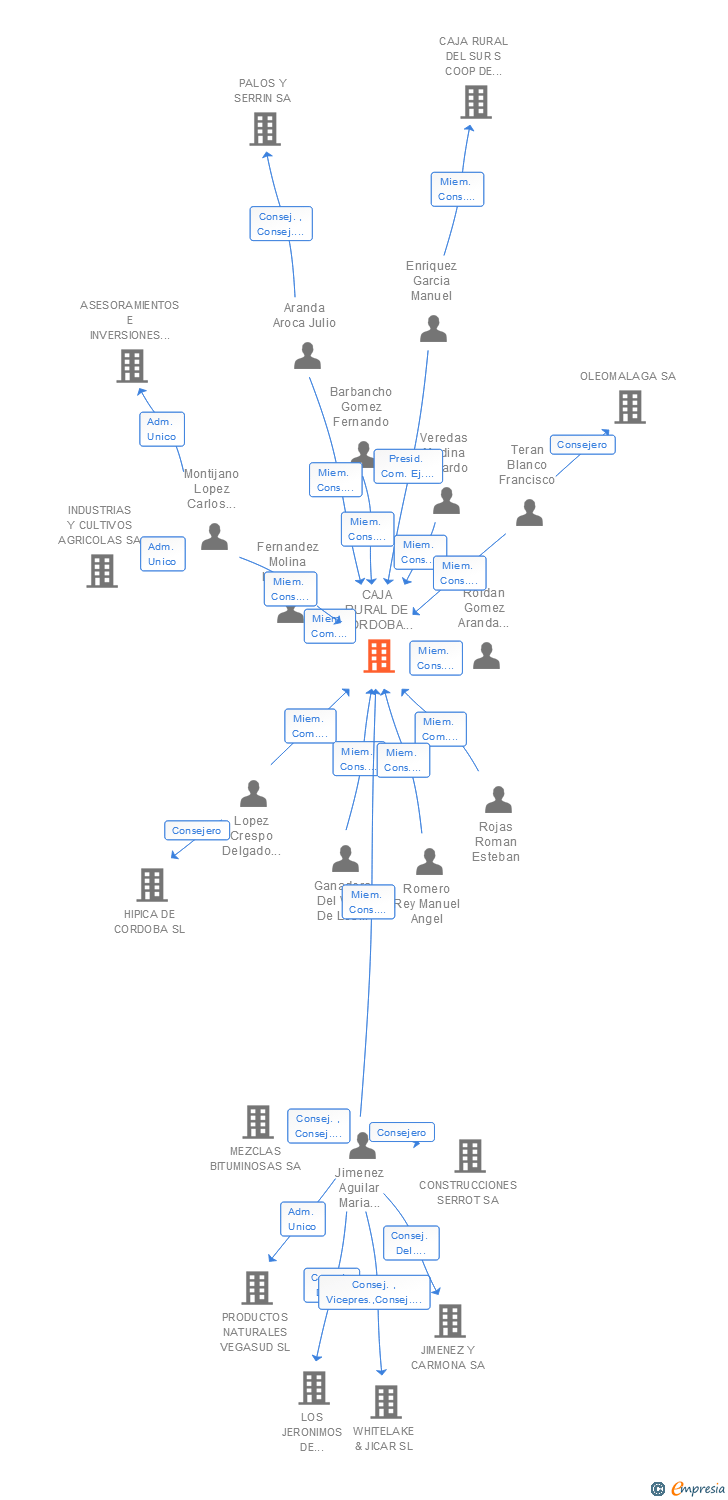 Vinculaciones societarias de CAJA RURAL DE CORDOBA COOP