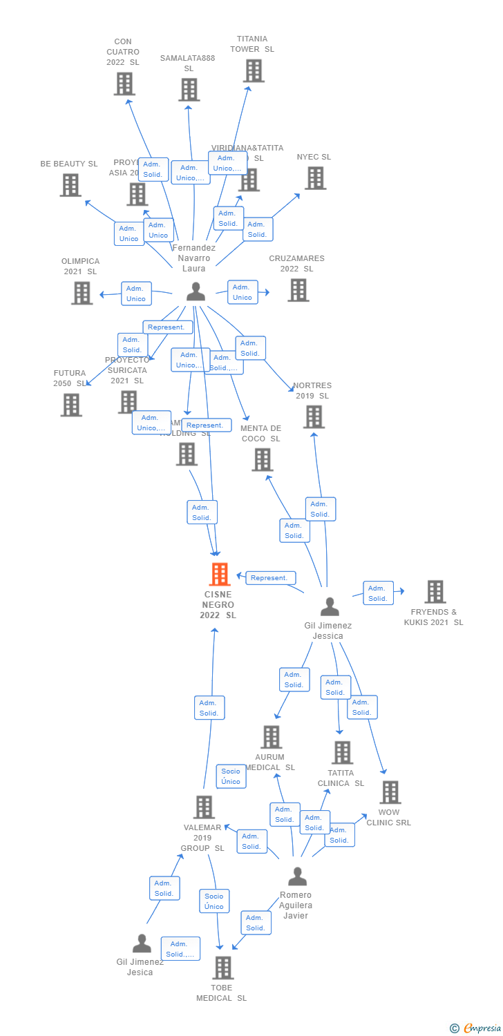Vinculaciones societarias de CISNE NEGRO 2022 SL