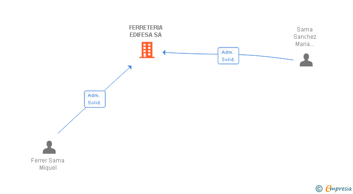 Vinculaciones societarias de FERRETERIA EDIFESA SA