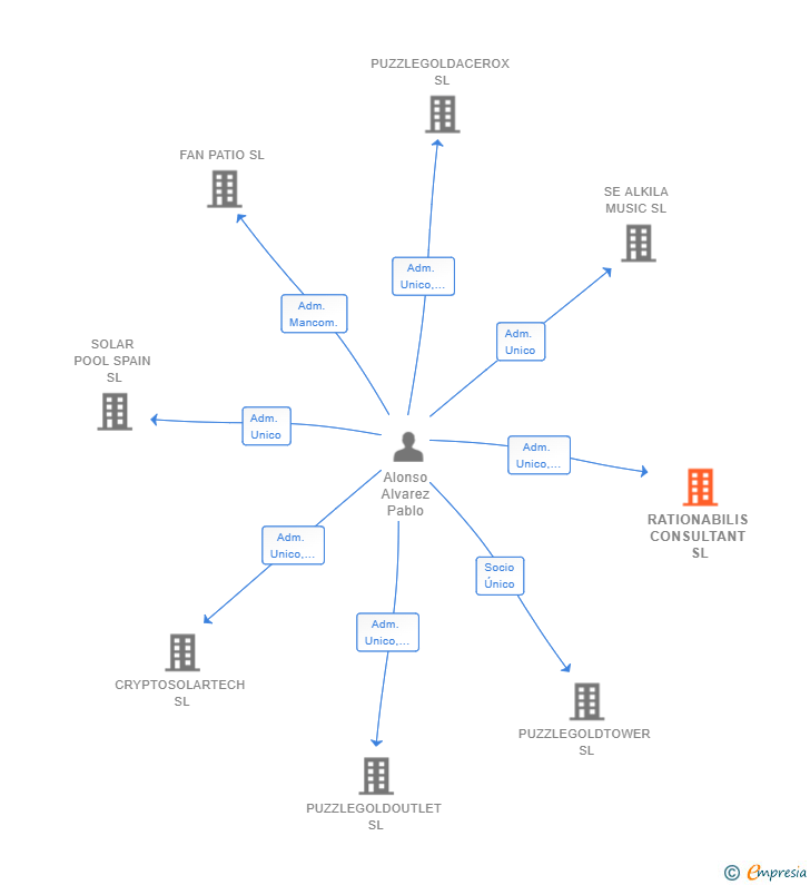 Vinculaciones societarias de RATIONABILIS CONSULTANT SL