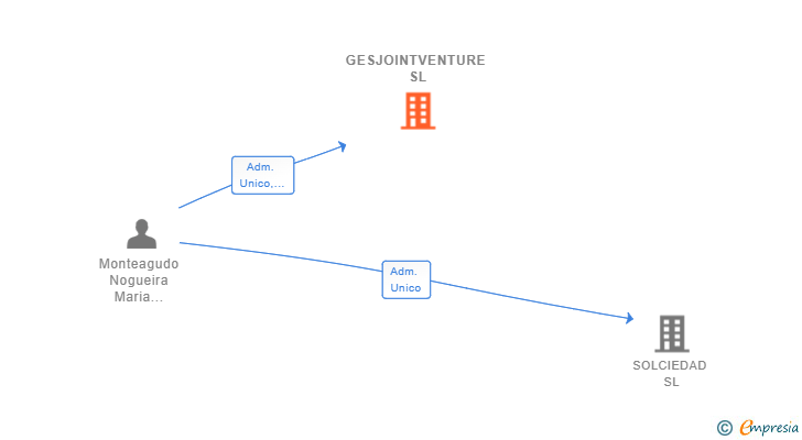 Vinculaciones societarias de GESJOINTVENTURE SL