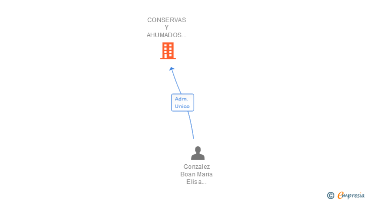 Vinculaciones societarias de CONSERVAS Y AHUMADOS LOU SL