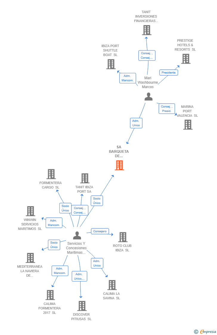 Vinculaciones societarias de SA BARQUETA DE TALAMANCA SL
