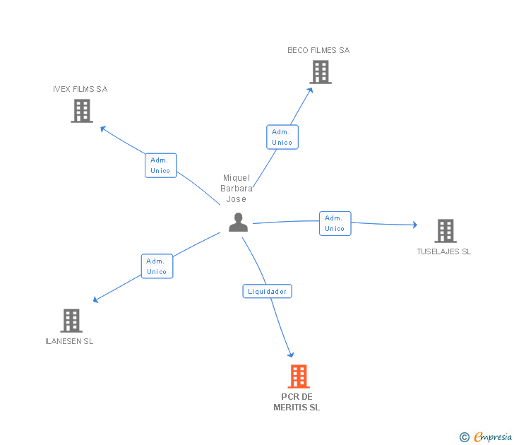 Vinculaciones societarias de PCR DE MERITIS SL