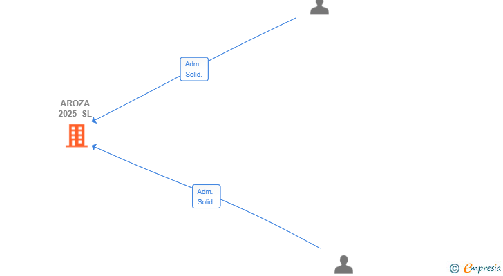 Vinculaciones societarias de AROZA 2025 SL
