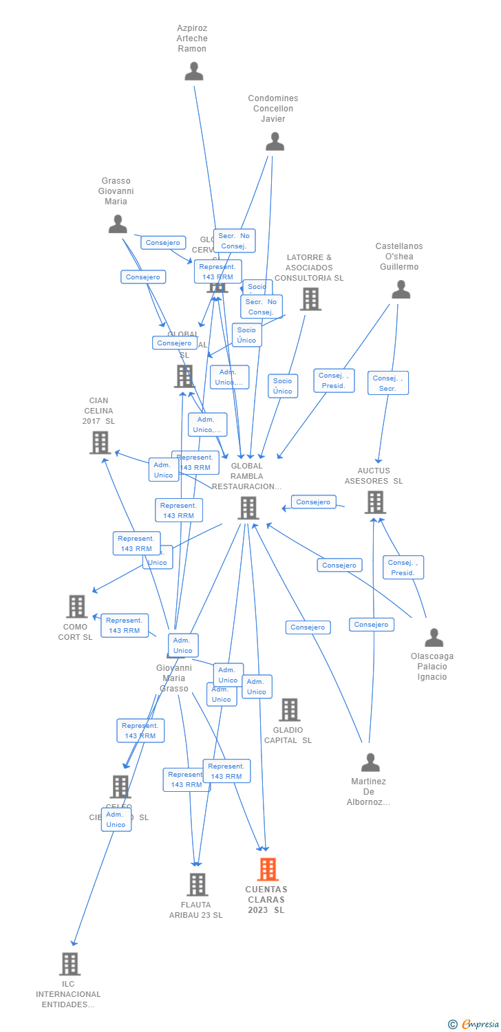 Vinculaciones societarias de CUENTAS CLARAS 2023 SL