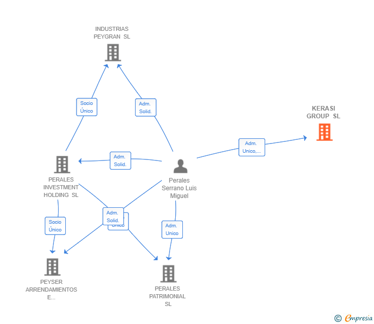 Vinculaciones societarias de KERASI GROUP SL