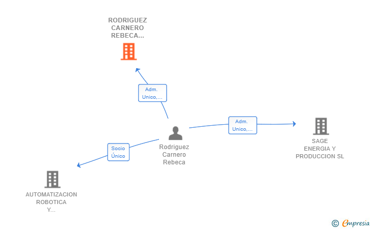 Vinculaciones societarias de RODRIGUEZ CARNERO REBECA 018290055G SLNE (EXTINGUIDA)