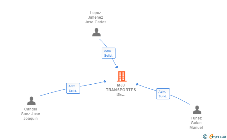 Vinculaciones societarias de MJJ TRANSPORTES DE MERCANCIA SL