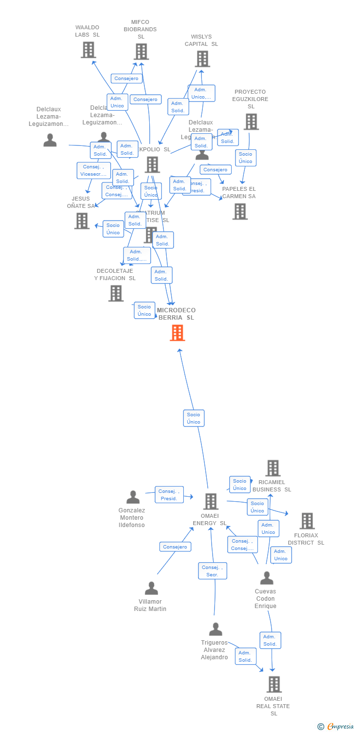 Vinculaciones societarias de MICRODECO BERRIA SL