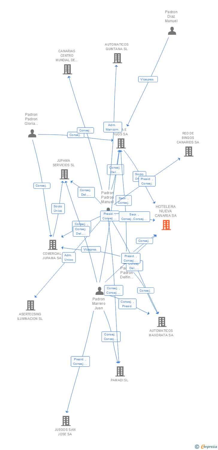 Vinculaciones societarias de HOTELERA NUEVA CANARIA SA