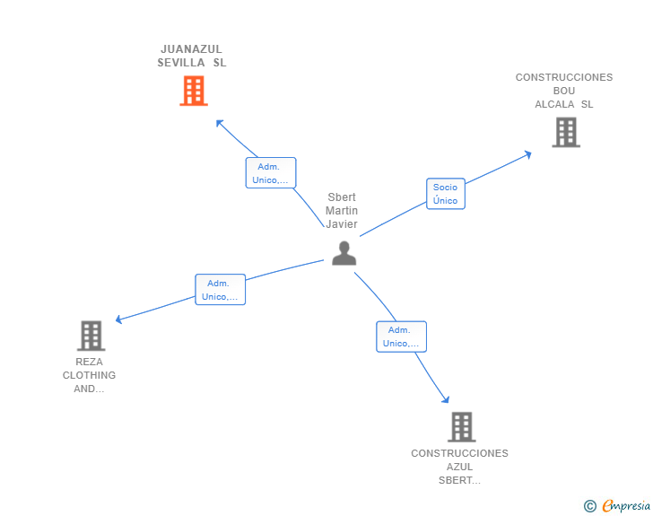 Vinculaciones societarias de JUANAZUL SEVILLA SL