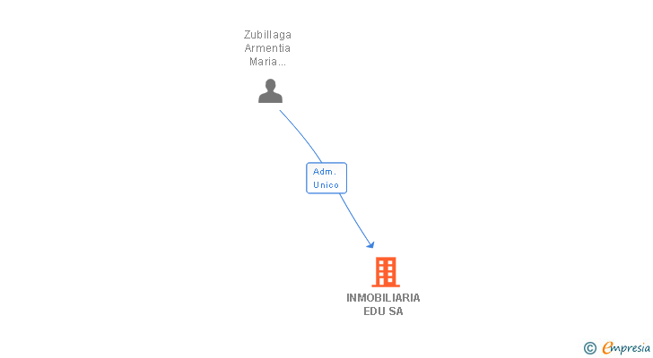 Vinculaciones societarias de INMOBILIARIA EDU SA