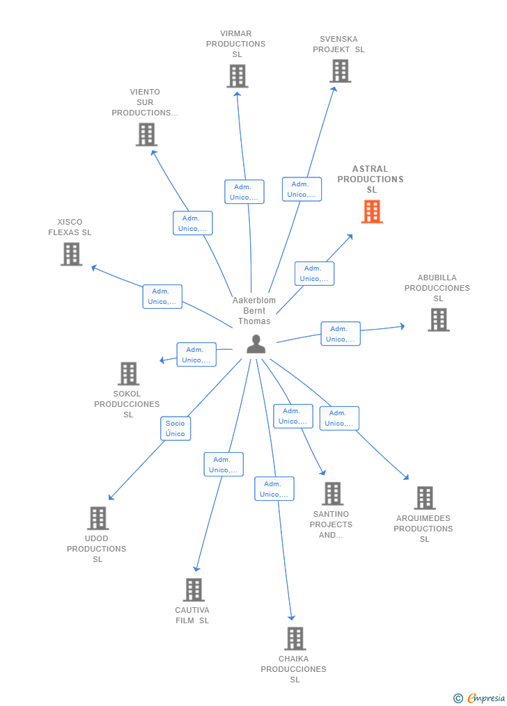 Vinculaciones societarias de ASTRAL PRODUCTIONS SL