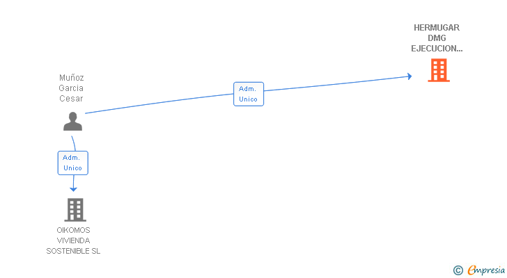 Vinculaciones societarias de HERMUGAR DMG EJECUCION DE OBRAS SL