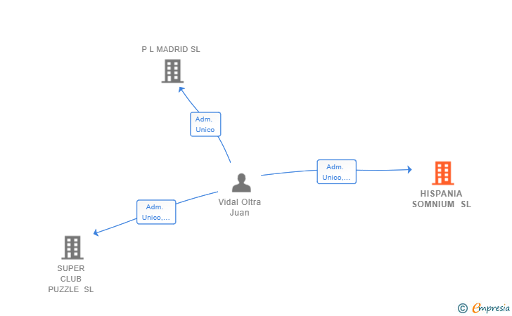 Vinculaciones societarias de HISPANIA SOMNIUM SL