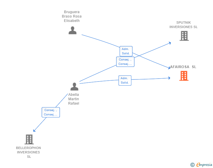 Vinculaciones societarias de AFAIROSA SL