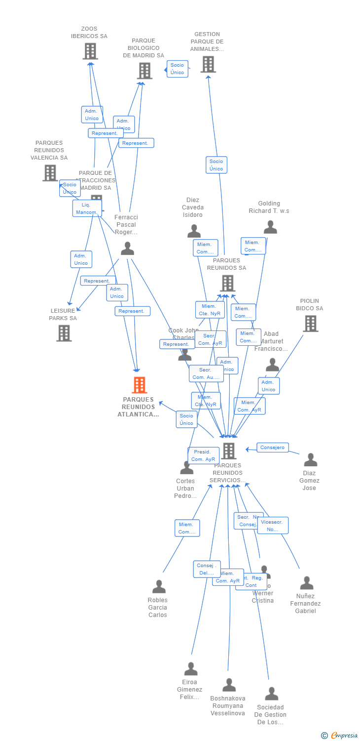 Vinculaciones societarias de PARQUES REUNIDOS ATLANTICA SL