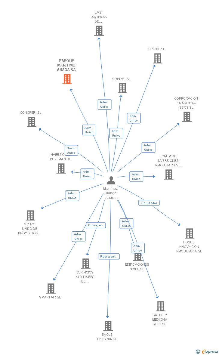 Vinculaciones societarias de PARQUE MARITIMO ANAGA SA