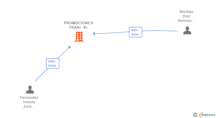 Vinculaciones societarias de PROMOCIONES TRAKI SL