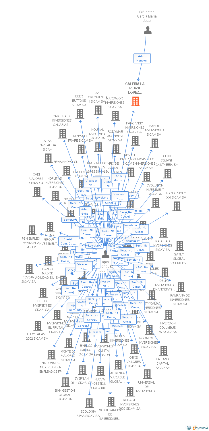 Vinculaciones societarias de GALERIA LA PLAZA LOPEZ CIFUENTES SL