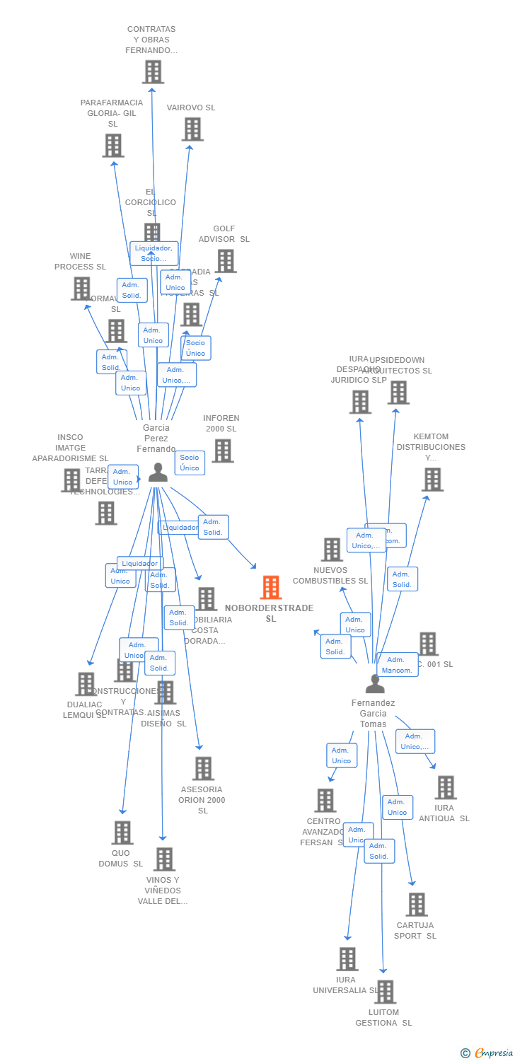 Vinculaciones societarias de NOBORDERSTRADE SL