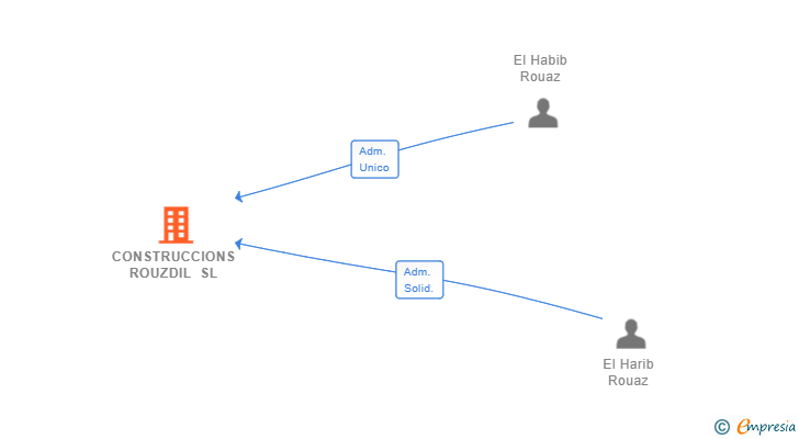 Vinculaciones societarias de CONSTRUCCIONS ROUZDIL SL