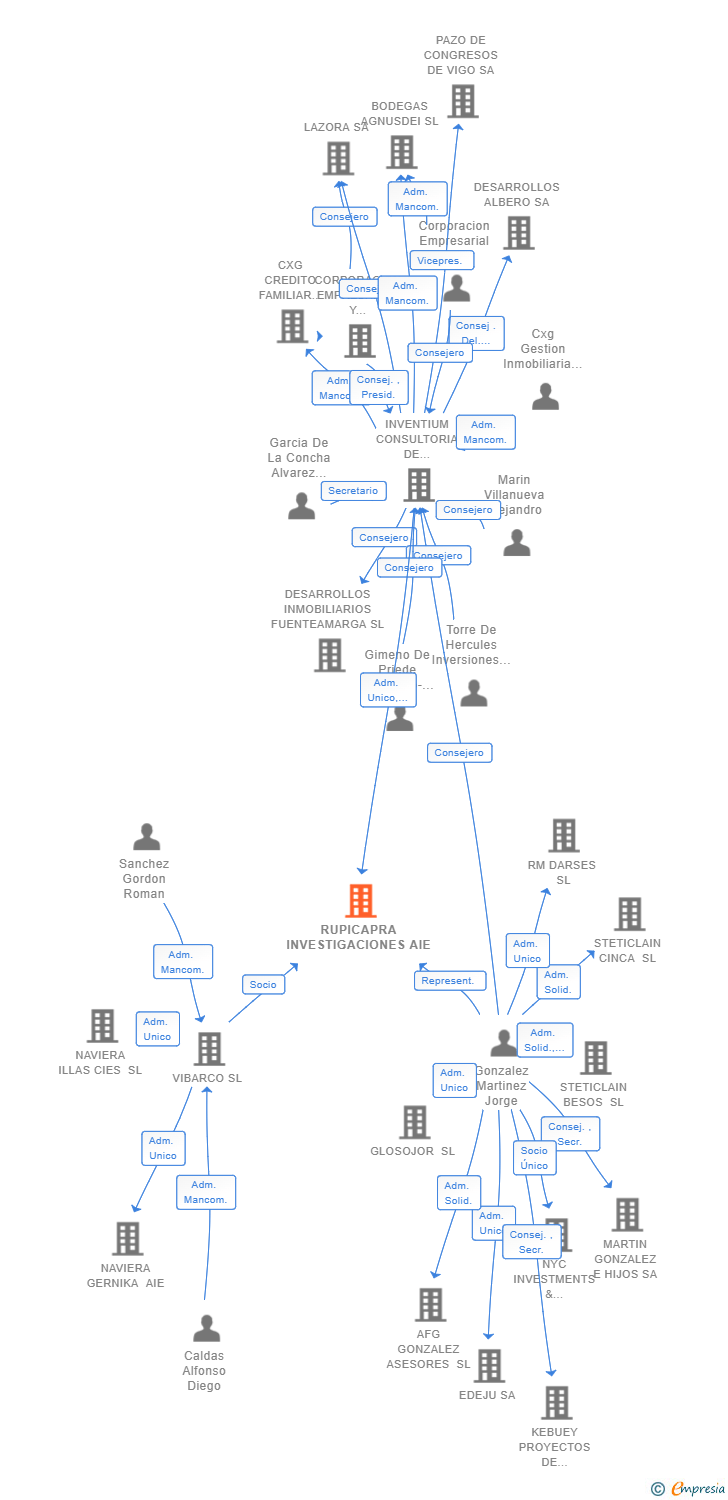 Vinculaciones societarias de RUPICAPRA INVESTIGACIONES AIE (EXTINGUIDA)