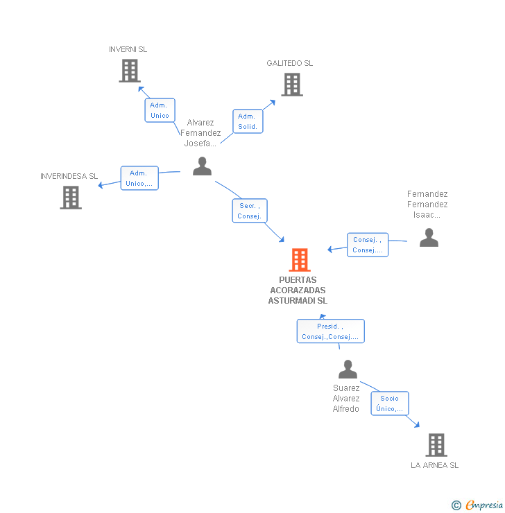 Vinculaciones societarias de ASTURMADI DOORS SL
