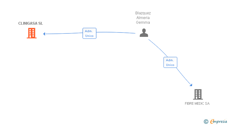 Vinculaciones societarias de CLINIGASA SL