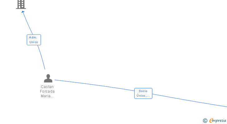 Vinculaciones societarias de MILUDAL SL