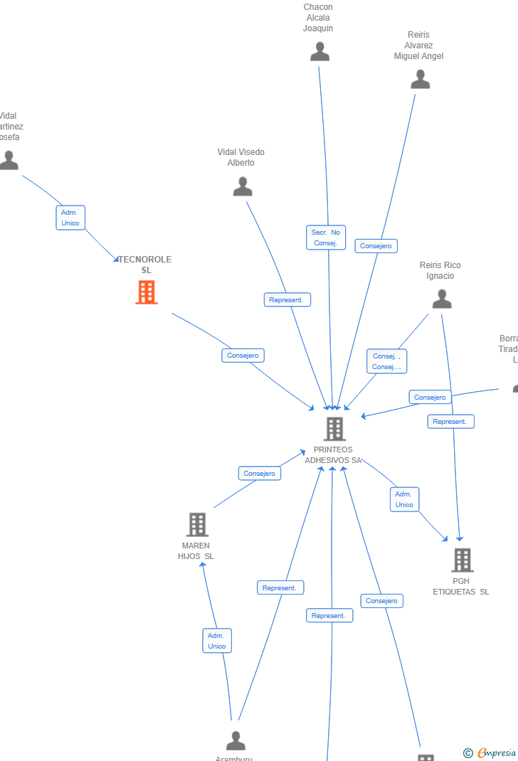 Vinculaciones societarias de TECNOROLE SL