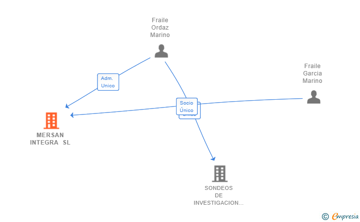 Vinculaciones societarias de MERSAN INTEGRA SL
