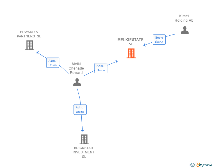 Vinculaciones societarias de MELKIESTATE SL