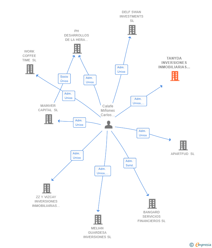 Vinculaciones societarias de TANYDA INVERSIONES INMOBILIARIAS SL